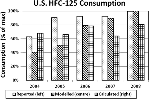 Figure 8. US HFC-125 reported consumption, modelled demand and calculated consumption.