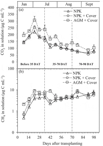 Figure 3. Changes in the concentration of CO2 (a) and CH4 (b) dissolved in the soil solution in plots treated with chemical fertilizer (NPK), NPK plus Azolla cover (NPK + Cover), and Azolla as green manure plus Azolla cover (AGM + Cover) throughout the experimental period. Vertical bars indicate standard error (n = 4). Dashed lines show the early, middle and later rice growth stages.
