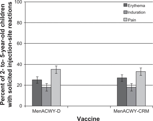 Figure 2 Percent of children aged 2–5 years reporting solicited injection site reactions within the 7 days following a single dose of MenACWY-D (n = 684) or MenACWY-CRM (n = 693).
