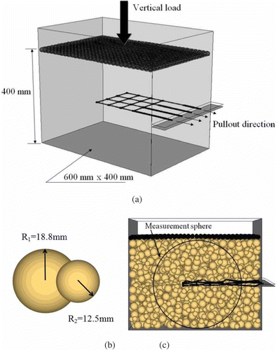 Figure 11. DEM of large box pull-out test: (a) embedded geogrid specimen and simulated surcharge; (b) two-ball clump; and (c) sample of two-ball clumps under 0.5 kN surcharge.