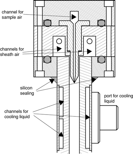 FIG. 3 Cross section through the head and upper part of the main chamber of ZINC. The head consists of three flanges that form together the channels for the sample and sheath air flows. The sample flow is guided into the center of the main chamber by two blades. The walls of the main chamber contain channels and ports for the cooling liquid.