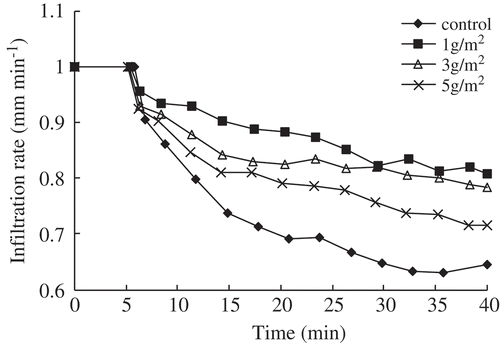 Figure 1. Effects of Jag S on infiltration rate (IR) with time under a rainfall intensity of 1.0 mm min−1.