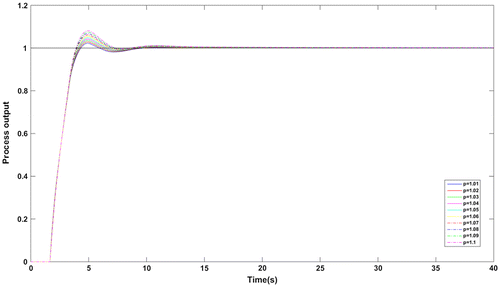 Figure 10. Comparison of closed loop response for process G2 at different values of p.