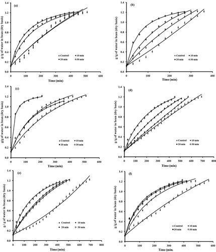 Figure 1. Varietal and ultrasound treatment differences in the changes in moisture content of Azufrado (a), Mayacoba (b), Flor de Mayo (c), Negro Jamapa (d), Garbancillo (e) and Pinto (f) seeds during soaking. Solid lines indicate predictive plots for non-linear regression of Peleg’s model.Figura 1. Diferencia de las variedades y tratamientos de ultrasonido en los cambios en contenido de humedad de las semillas de Azufrado (a), Mayacoba (b), Flor de Mayo (c), Negro Jamapa (d), Garbancillo (e) y Pinto (f) durante el remojo. Las líneas continuas indican las curvas predictivas por regresión no lineal del modelo de Peleg.