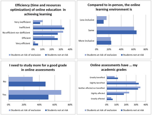 Figure 4. Students’ perceptions of their learning experience. Notes. For the inclusivity variable (online vs. in-person learning), we defined three categories (less inclusive, same, more inclusive) based on students’ responses to the two questions: (1) Have you felt that you belonged to an inclusive classroom during your online classes and (2) Have you felt you belonged to an inclusive classroom during your in-person classes (i.e., pre-pandemic)? Responses were recorded with a 5-point Likert scale (very agreed to very disagree).