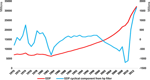 Figure 1. Historical trend of real GDP and GDP volatility in Ghana (1972–2013).
