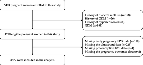 Figure 1 Flowchart of the study population.