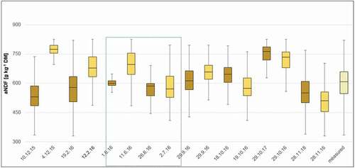 Figure A4. Box plots reflecting the time series of amylase-treated neutral detergent fibre (aNDF) values from the four focus areas predicted from Hyperion (dark colour) and Sentinel-2 (light colour) images in comparison to field samples measured during the rainy season 2012 (box plot to the right). The time period of the rainy season 2016 (June – Sept 2016) is marked with a box