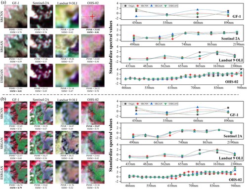 Figure 13. The relationship between the spatial resolution improvement and reconstructed spectral values for deep-water and shallow-water marsh vegetation. PSNR, peak signal-to-noise ratio; SSIM, structural similarity; ESRGAN, enhanced super-resolution generative adversarial network; SRGAN, super-resolution generative adversarial network; SRCNN, super-resolution convolutional neural network.