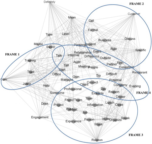 Figure 2. Semantic co-word network female informants.