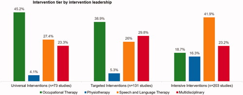 Figure 6. Intervention tier by intervention leadership. Three bar charts displaying intervention tier by intervention leadership. Respectively, studies of occupational therapy, physiotherapy, speech and language therapy, and multidisciplinary interventions accounted for the following proportion of studies of universal, targeted, and intensive interventions: universal (n = 73) - 45.2%, 4.1%, 27.4%, 23.3%; targeted (n = 131) - 38.9%, 5.3%, 26%, 29.8%; intensive (n = 203) - 18.7%, 16.3%, 41.9%, 23.2%.