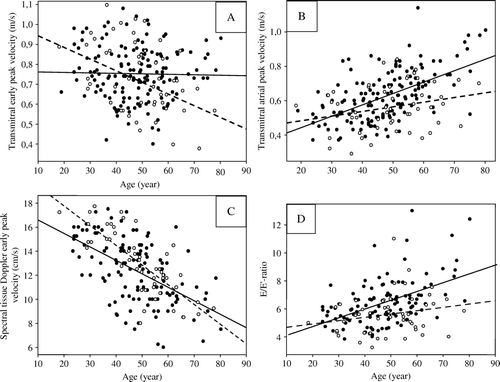 Figure 1.  Haemochromatosis patients: dark circles, solid regression lines. Controls: open circles, dashed regression lines. A. Transmitral early diastolic peak velocity decreased less among haemochromatosis patients (E = 0.77–0.00032×age) than among controls (E = 1.00–0.0058×age). B. Transmitral atrial peak velocity increased more among haemochromatosis patients (A = 0.29 + 0.0070×age) than among controls (A = 0.43 + 0.0027×age). C. Spectral tissue Doppler early diastolic peak velocity decreased similarly in the two groups (patients: E′ = 18.0–0.12×age; controls: E′ = 21.0–0.16×age). D. E/E′-ratio increased more among haemochromatosis patients (E/E′ = 3.38 + 0.063×age) than among controls (E/E′ = 4.44 + 0.024×age).