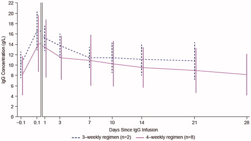 Figure 2. Mean (SD) serum IgG concentration-time data by dosing regimen (PKAS). The first two time points (60–1 minutes prior to infusion and 3–20 minutes post infusion) are presented on a different scale. Profiles are shifted for ease of comparison. IgG: immunoglobulin G; PKAS: pharmacokinetic analysis set; SD: standard deviation.