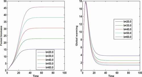 Figure 2. Solutions of system (1) with the variation of intrinsic growth rate r of forest biomass.