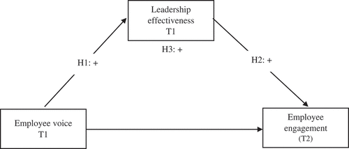Figure 1. Research framework with hypotheses.