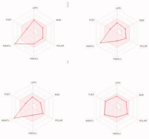 Figure 10. Bioavailability radar charts as predicted by swissADME online web tool for target molecules 6 (upper left panel), 9 (upper right panel), 16 (lower left panel), and 20 (lower right panel).