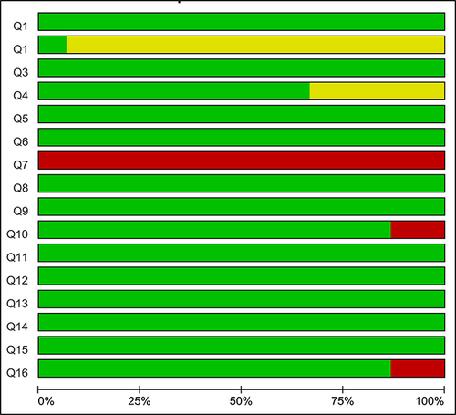 Figure 3 Methodological quality graph.