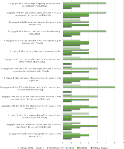 Figure 2. Student questionnaire responses to items related to the use of interactive pedagogies – first iteration.