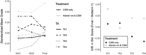 Fig. 5 Left: Mean standardized exam score by TA and treatment; Right: Difference between Midterm Exam 1 and Final Exam in mean standardized exam scores by TA and treatment.