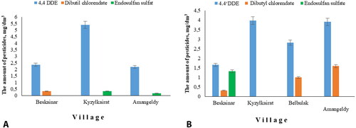 Figure 1. The residual concentration of pesticides in water samples collected near the former pesticide’s storehouses: A – natural water; B – drinking water.