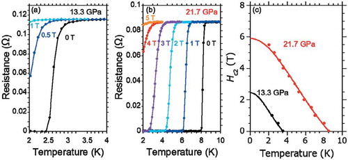 Figure 8. Temperature dependence of resistance of PbBi2Te4 in specified magnetic field, under pressure of (a) 13.3 GPa or (b) 21.7 GPa. (c) Temperature dependence of Hc2//ab values at 13.3 GPa and 21.7 GPa.