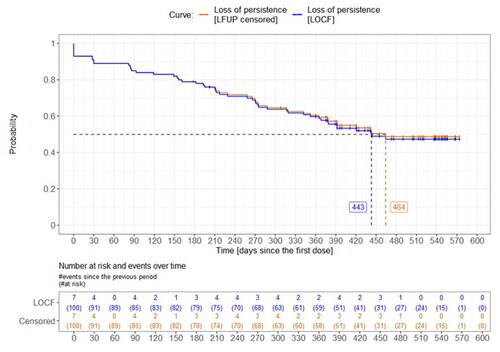 Figure 2. Time from first denosumab dose to non-persistence with denosumab. LFUP, loss to follow-up; LOCP, last observation carried forward. Calculated from the first dose within the 6-month retrospective period. Persistence was assessed for the 60-day gap. LOCF approach: the loss of persistence was at the last dose before the loss to follow-up + the 60-day gap). LFUP censored approach: patients were considered persistent by the date of loss to follow-up and then they were censored.