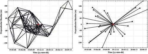 Figure 3. Interferogram formation for the MTInSAR approaches. SBAS (left) and PSInSAR (right). The acquisition of 15 Nov. 2019 (marked by the red cross) was selected as the master imagery to minimize the spatiotemporal decorrelation.