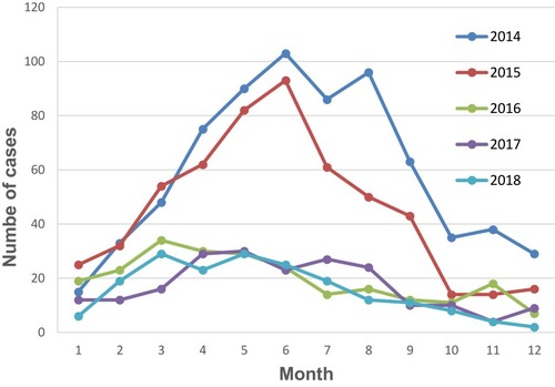 Figure 2 The number of monthly reported human brucellosis in Huludao, China, 2014–2018.