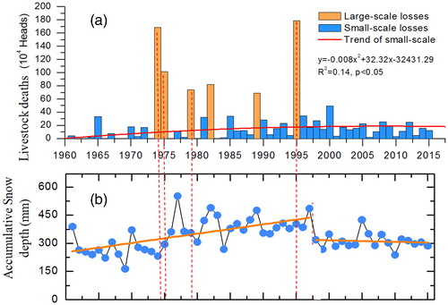 Figure 3 Losses caused by the SD and accumulative snow depth (b) change in the QTP during the period 1961–2015 (recorded livestock deaths with over 0.60 million is considered as large-scale Losses, yet lower 0.60 million is small-scale losses).