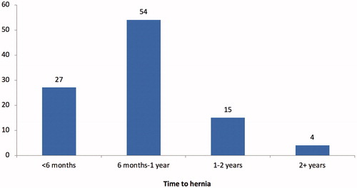 Figure 2. Development of incisional hernias after cytoreductive surgery plus hyperthermic intraperitoneal chemotherapy over time.
