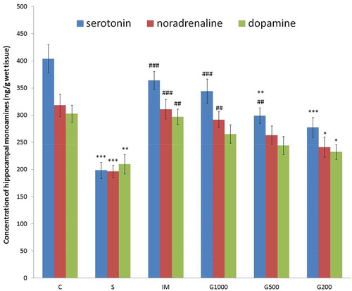 Figure 3. Monoamine levels in the hippocampus following chronic administration of GOEE and imipramine for 3 weeks