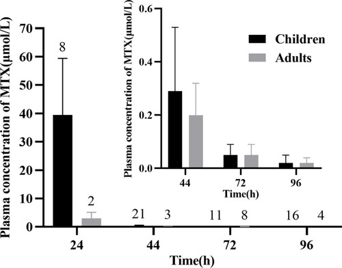 Figure 3 Mean plasma concentration distribution profile of MTX in adults and children patients after MTX infusion; the number on the histogram represents sample size at the corresponding blood sampling time point. Inset: 44–96 h plasma concentrations presentation.