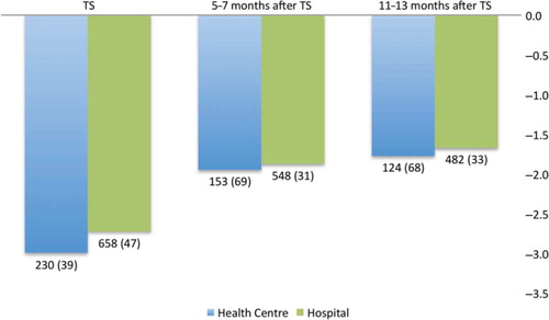 Fig. 2 Median weight-for-age z-scores (WAZ) for patients on antiretroviral therapy (ART) during the first 13 months after ART initiation at three defined time points. A total of 31 outliers were excluded at baseline, four after 5–7 months, and one after 11–13 months. TS: p=0.098; 5–7 months: p=0.590; 11–13 months: p=0.466. The numbers of patients included (number of cases with missing WAZ data) are given under the columns. TS, treatment start (date at start of ART).