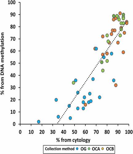 Figure 4. Comparison of the proportion of epithelial cells in oral samples estimated from cytology and DNA methylation arrays. Collection methods are indicated by different colours.