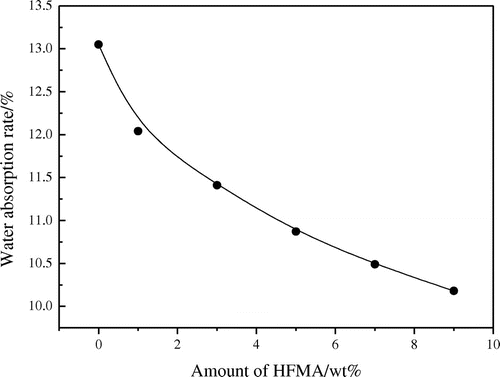 Figure 6. Influence of amount of HFMA on water absorption of film.