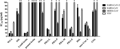Figure 1. Antiviral activity of lectins against SARS-CoV-2, SARS-CoV, MERS-CoV, and VSV by pseudovirus-based neutralization assay. Data are from three independent experiments, and the error bars indicate the SDs from the mean values. *, pseudovirus could not be neutralized by lectins at the highest concentration (100 μg/mL).