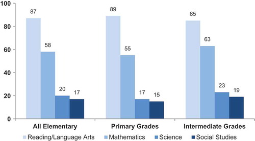 Figure 1.  Average minutes per day.