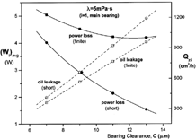 FIG. 9 Cycle averaged power consumptions and oil leakages of the crankshaft as a function of clearance at main bearing.