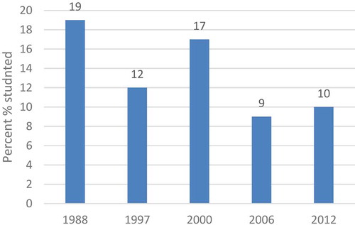 Figure 2. Prevalence of under-five stunting in Tunisia, 1988–2012 (%).Source: UNICEF (Citation2014).Notes: These numbers are for under-five children population reported by UNICEF (Citation2014) while the empirical analysis here focuses on children under two.