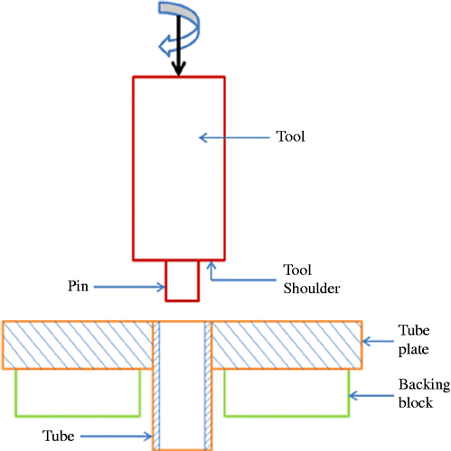 Figure 2 FWTPET set-up.