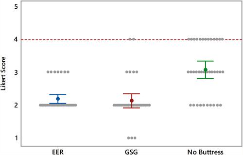 Figure 3 Hemostasis Likert scores for EER/GST60G, GSG/GST60G and No Buttress/GST60G, with mean and 95% confidence interval. Likert scores of 4 and above were considered to be requiring intervention.