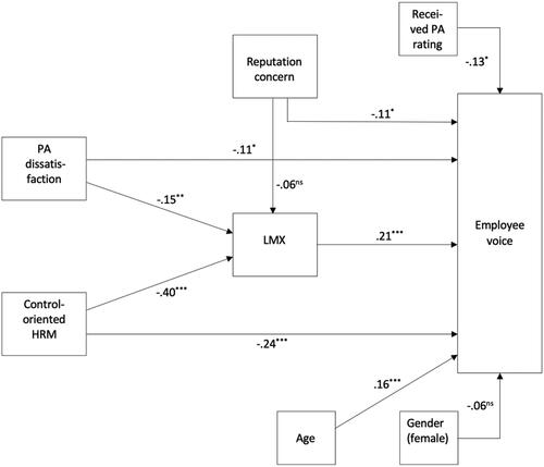 Figure 2. Model with paths and effects for schools in Oslo.