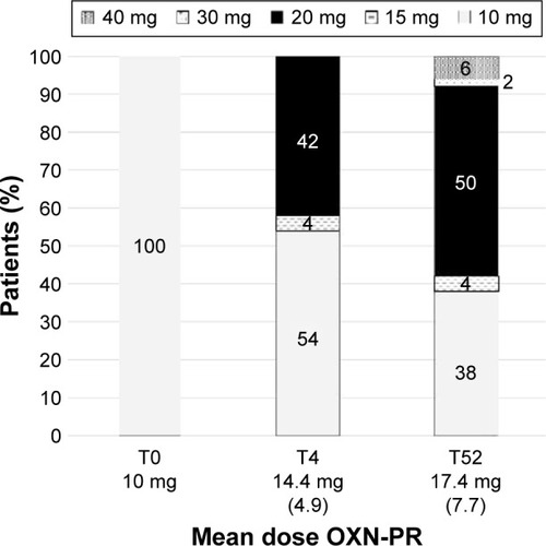 Figure 2 Distribution of OXN-PR daily dosages throughout the observation (expressed in oxycodone equivalents).