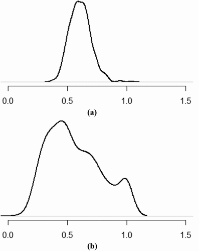 Figure 1. (a) Kernel density of the return to scale (upper graph) and (b) kernel density of the technical efficiency (lower graph).