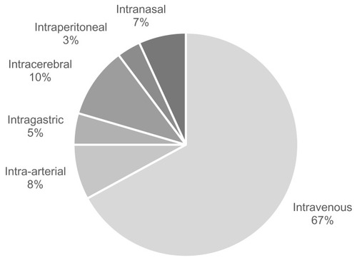 Figure 5 Distribution of routes of drug administration applied in animal models of stroke, for lipid-based carriers, polymer-based carriers and CMVs.