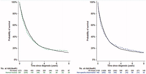 Figure 1 Kaplan-Meier plots of the probability of surviving patients relative to years since ALS diagnosis; Left figure, individuals with a biopsy result of normal mucosa (green dashed line) and their matched controls (p for log-rank test = 0.9768); Right figure, individuals with a biopsy result of non-specific inflammation (blue dashed line) and their matched controls (p for log-rank test = 0.9604).