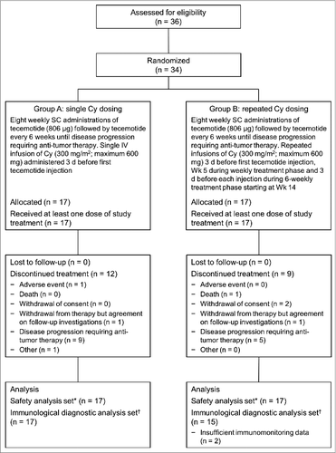 Figure 1. CONSORT flow diagram for enrolment and treatment of patients. Cy: cyclophosphamide; d: day; IV: intravenous; SC: subcutaneous; Wk: week. *Patients who received at least one dose of study treatment; †Patients with at least one complete set of baseline, week 5 and week 9 data of either ELISpot, proliferation or cytokine assay.