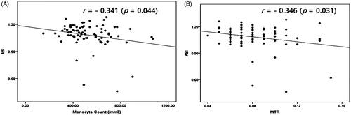 Figure 1. (A, B) Correlations between monocyte count, MTR, and ABI in NDD-CKD patients (N = 79).
