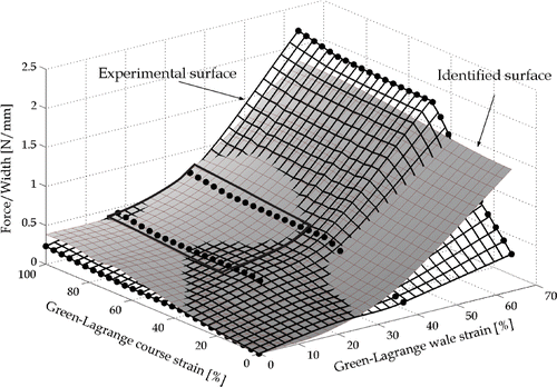 Figure 14. Change in the wale force vs. wale and course strains for the 110 × 110 mm2 knitted fabric. Strains of practical interest are bonded with the solid line.