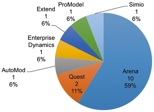 Figure 9. Uses of software packages for papers adopting DEMS.